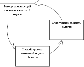 Малюнок 3 «Замкнуте коло» української податкової системи