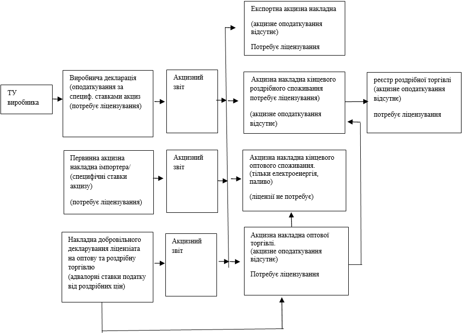 Рис. 5 Загальна схема руху акцизних товарів кінцевого споживання