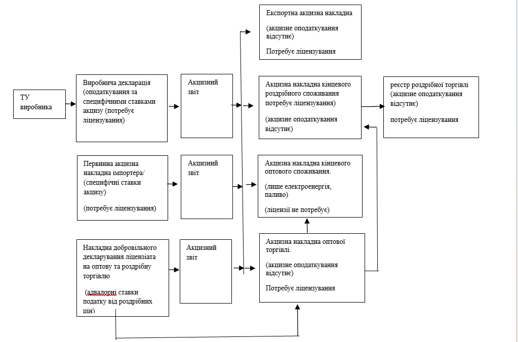 Мал. 5 Загальна схема руху акцизних товарів кінцевого споживання