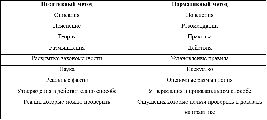 Таблица 1. Сравнительные типологические признаки позитивного и нормативного метода