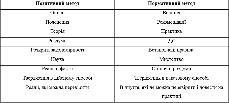 Таблиця 1. Порівняльні типологічні ознаки позитивного і нормативного методу