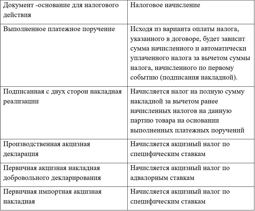 Таблица 4 Документальные основания для начисления налоговых обязательств.